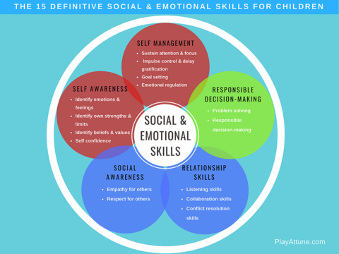 The 15 Definitive Social and Emotional Skills for Children